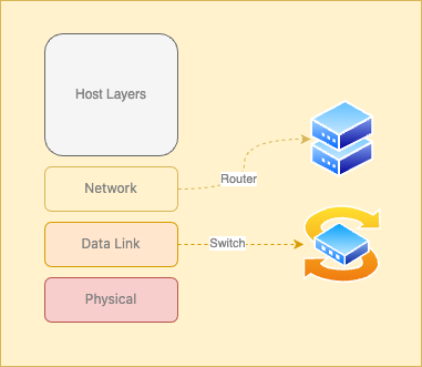 OSI Layers